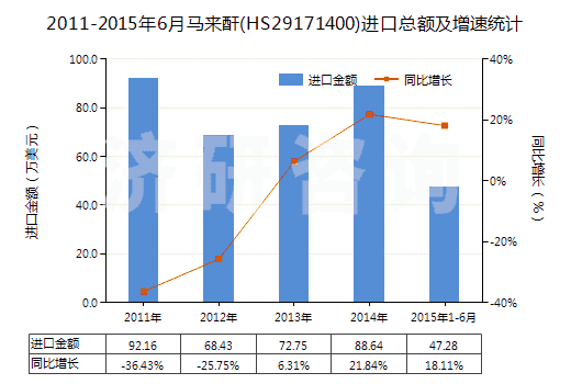 2011-2015年6月馬來(lái)酐(HS29171400)進(jìn)口總額及增速統(tǒng)計(jì)